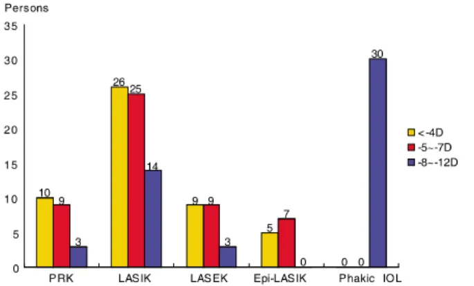 Figure  2. Preferred  refractive  surgery  over  –12D  of  extreme high myopia. Phakic IOL is the most preferred  (76%)
