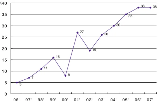 Figure  7. Legal  problem  experience  after  refractive  surgery  in  each  year.