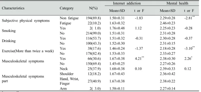 Table 7. Correlations between internet addiction and mental health  (N=216)