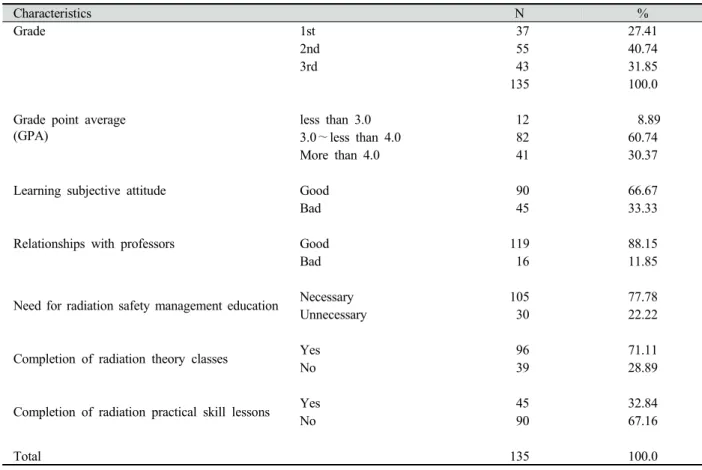 Table 2. Scholastic characteristics of the participants2. 연구대상자의 학업관련 특성  연구대상자의 학업관련 특성의 연구결과로는 <Table 2>와  같다