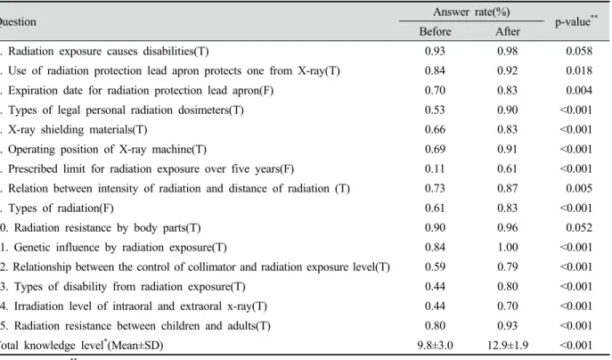 Table 3. Categorical knowledge level about radiation safety management