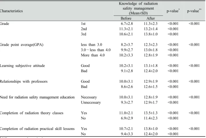 Table 5. Knowledge level depending on the scholastic characteristics of the participants교육 전에 비해 교육 후 점수가 증가하여 유의하게 나타내었다(p<0.001)