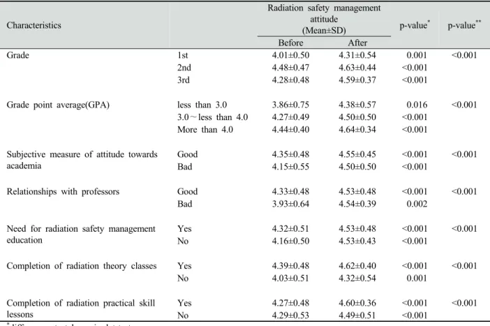 Table 6. Attitude level depending on the scholastic characteristics of the participants
