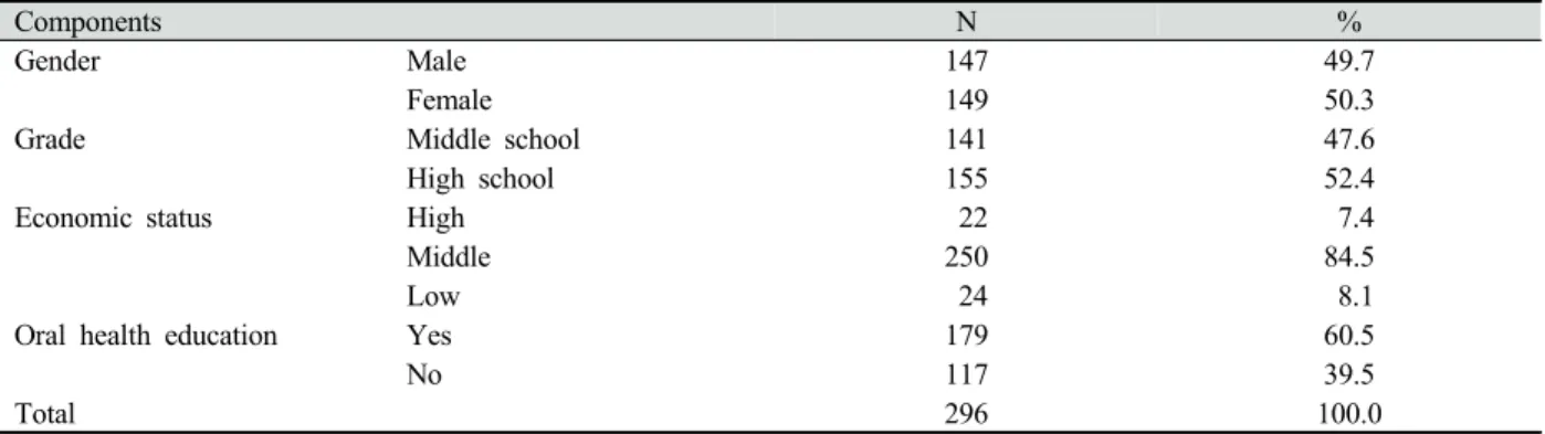 Table 1. General characteristics of subjects