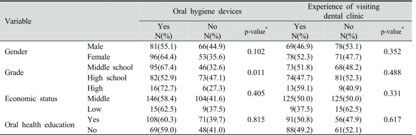 Table 5. Correlation between oral health beliefsVariable