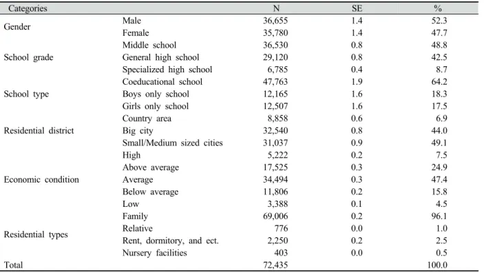 Table 1. The socio-demographic characteristics of the subjects로 하였다.연구결과1. 연구대상자의 인구⋅사회경제학적 특성연구대상자의 인구⋅사회학적 특성에서 성별은 ‘남자’가 52.3%, ‘여자’가  47.7%이었으며,  학교  급은  ‘중학교’ 48.8%, ‘일반계고’ 42.5%, ‘특성화계고’ 8.7%이었다