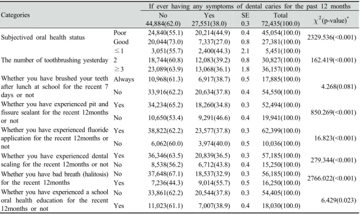 Table 4. The distribution of the oral health behavior and the prevalence of dental caries for the recent 12 months4