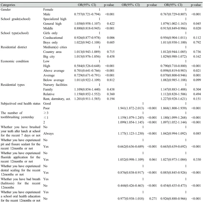 Table 5. Logistic regression analysis of complex samples about the prevalence of dental caries for the recent 12 months