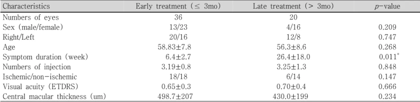 Table  1. Patient  demographics