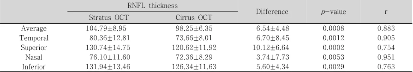 Table  1. Basic  characteristics  of  participants Patients