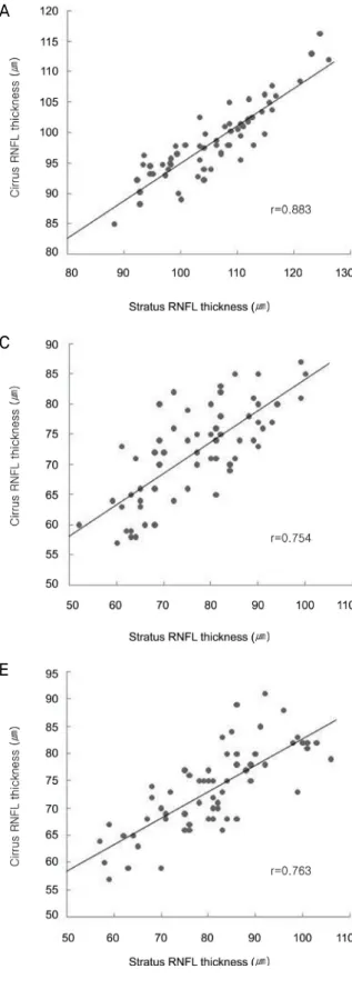 Figure 2. Scatter plots of the Stratus RNFL thickness versus the Cirrus RNFL thickness