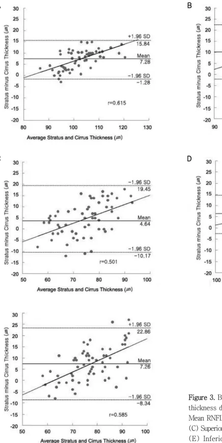 Figure 3. Bland-Altman plots of Stratus minus Cirrus thickness differences versus the average RNFL