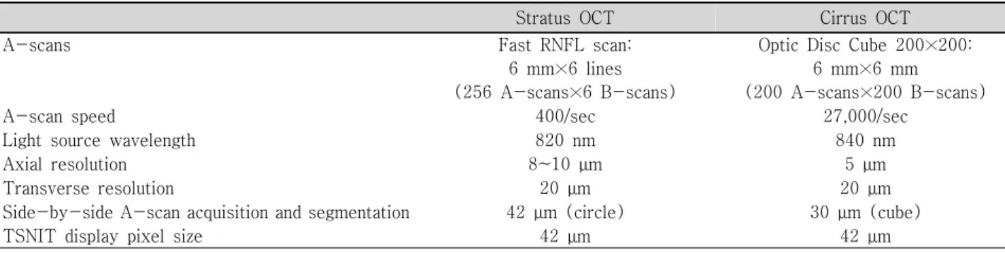 Table  3. Comparison  of  Stratus  and  Cirrus  OCT  characteristics