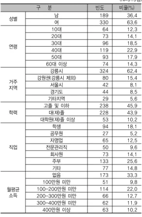 표 3. 조사대상자의 인구통계학적 특성 (N=519명) 구      분 빈도 비율(%) 성별 남 189 36.4 여 330 63.6 연령 10대 64 12.320대7314.130대9618.5 40대 119 22.9 50대 93 17.9 60대 이상 74 14.3 거주 지역 강릉시 324 62.4강원권(강릉시 제외)8015.4서울시42 8.1 경기도 44 8.5 기타지역 29 5.6 학력 고졸 및 이하 238 45.9대(재)졸22843.9  대학원(재)졸 
