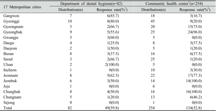 Table 1. Distribution and response rate of subjects by region  Unit: person(%)자료  수집  기간은 2014년  2월  17일부터  3월  25일까지(약  5주간)  이었다