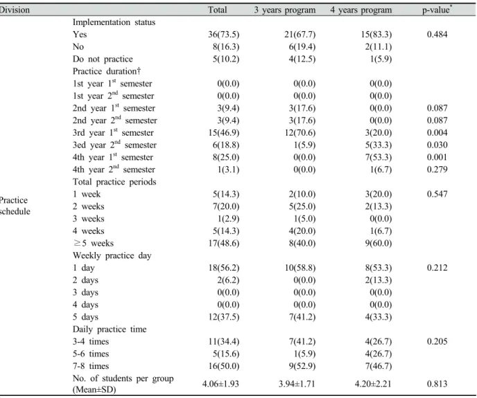 Table 2. Schedule of community dental hygiene practice Unit: N(%), person