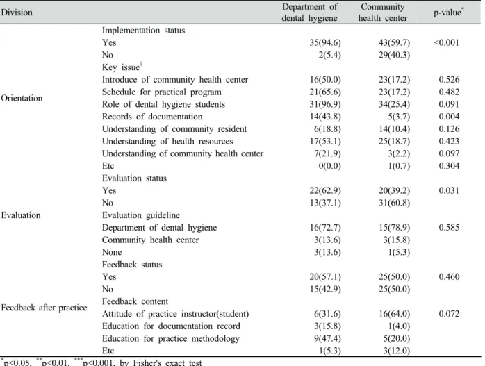 Table 3. Orientation and evaluation of community dental hygiene practice Unit : N(%)