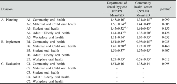 Table 5. Practice requirement based on a course of oral health project (planning, implement, evaluation)