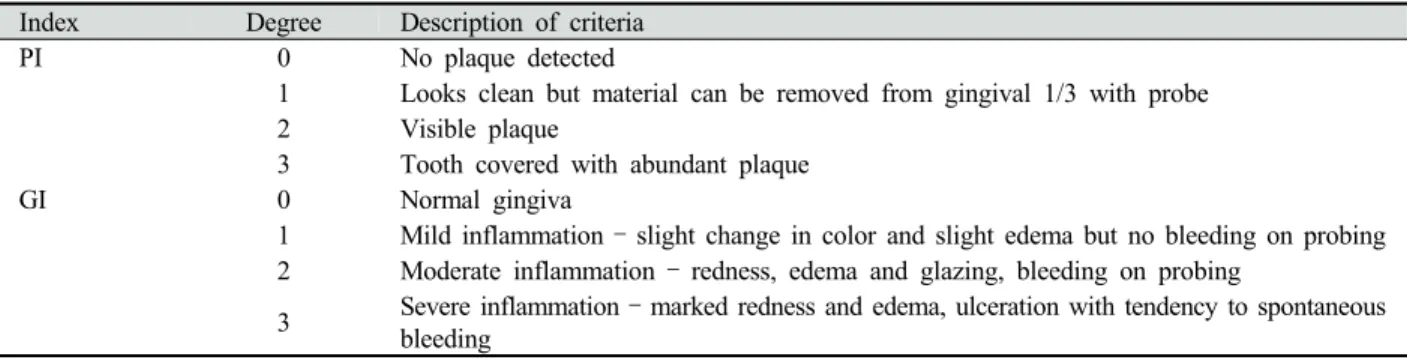 Table 1. Plaque index (PI) and Gingival index (GI)(Loë and Silness)구강관리가 더욱 어려워져 구강위생상태가 저하되기 쉽다4)