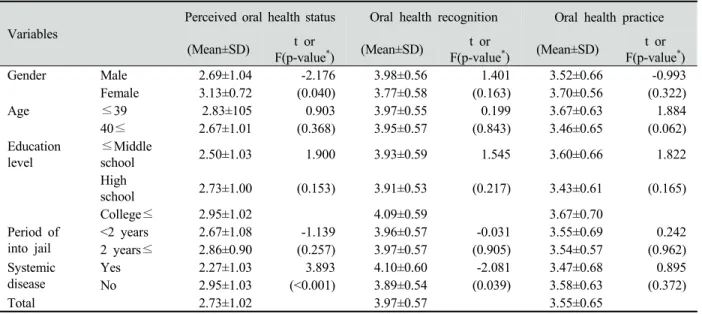 Table 4. Perceived oral health status, health recognition and oral health practice by general characteristics