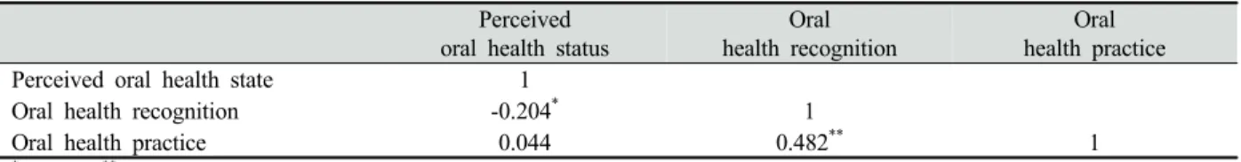 Table 5. Correlation between perceived oral health status, oral health recognition and oral health practice