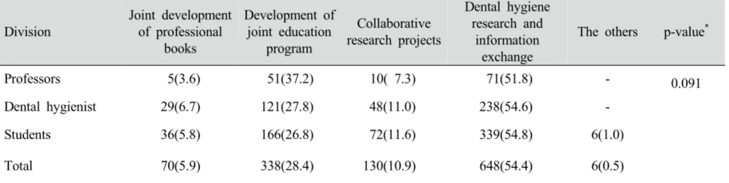 Table 4. Dental hygiene related to the Institute for the development of the first promoting things to do