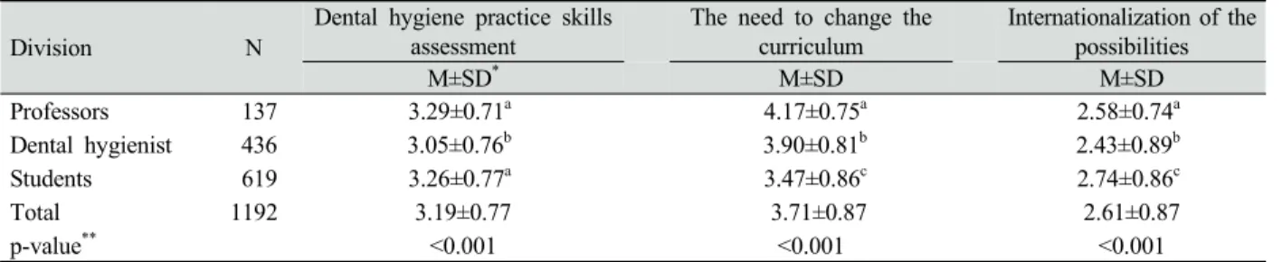 Table 11. Dental hygiene science regarding the validity of the awareness and education