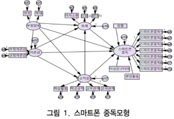 그림 1. 스마트폰 중독모형 본  연구에서의  스마트폰  중독  모형은  부모의  부정적  양육태도,  자아존중감,  학교적응,  또래애착을  통해  스마 트폰  중독에  이르는  구조모형으로  설정하였다