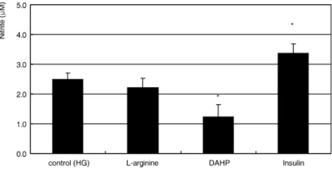 Figure  4. Effect  of  high  glucose  on  the  production  of  superoxide. One-week exposure to high glucose (25 mM)  increased superoxide production significantly compared  to  low  glucose  (5  mM)