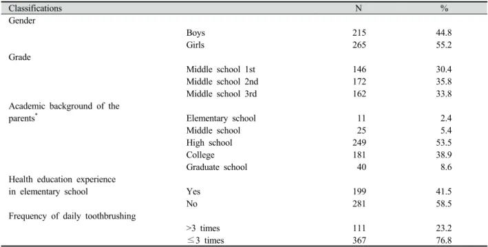 Table 1. General characteristics (N=480)
