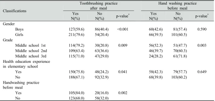 Table 2. Toothbrushing practice after meal and hand washing practice before meal according to the general characteristics (N=480) Classifications Toothbrushing education experiences Toothbrushing education needs Hand washing education experiences Hand wash
