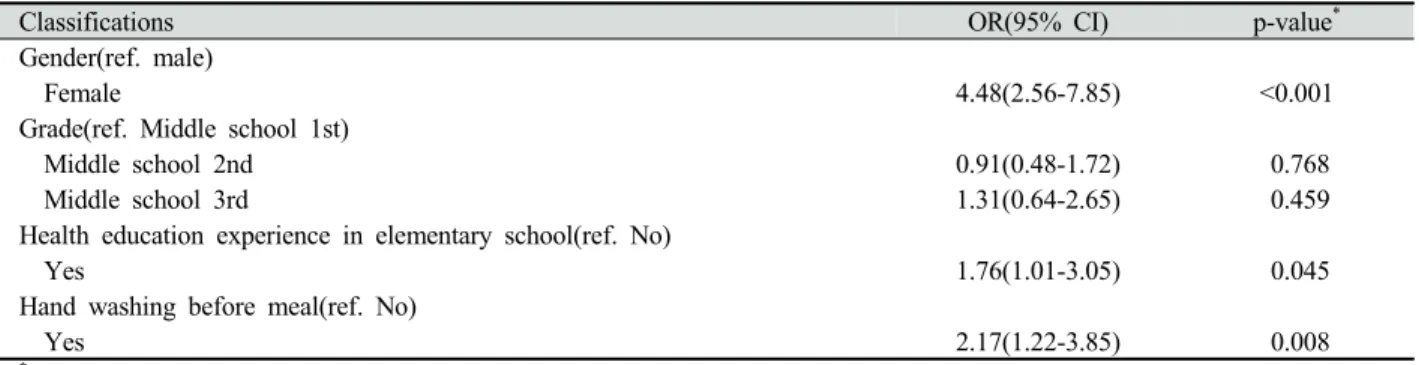 Table 4. Factors affecting the practice rate to toothbrushing after meal