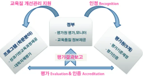 Fig. 2. Korean accreditation system
