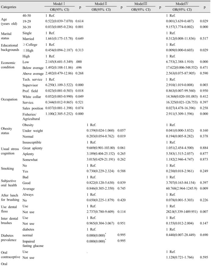 Table 5. Revision variance by factors using complex samples design logistic regression