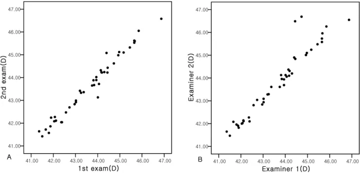 Figure  1. Scattergram  showing  intra-  (A)  and  inter-examiner  (B)  repeatability  of  SimKavg.