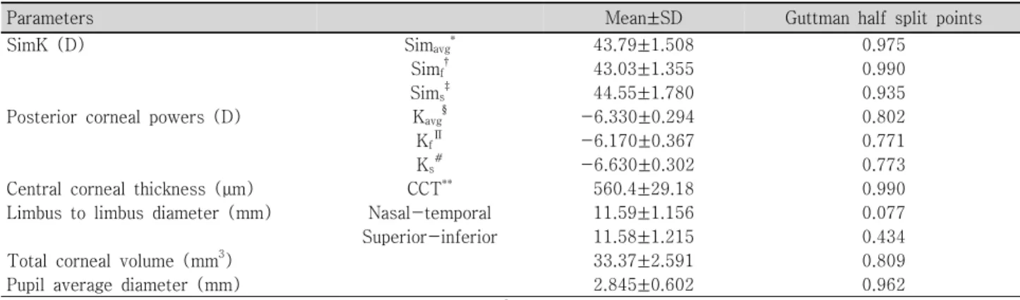 Table  3. Inter-examiner  repeatability  (Guttman  split-half  points  are  given  for  each  parameters  measured)