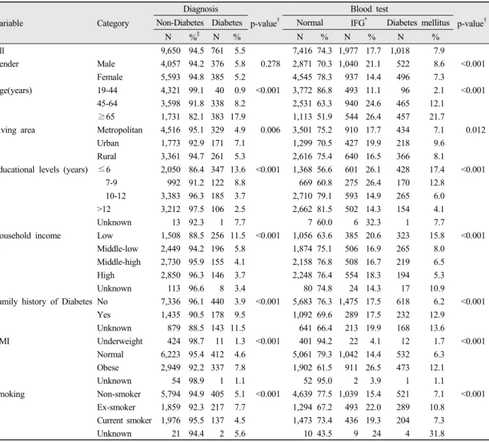 Table 2. Distribution of Diabetes Mellitus and fasting blood sugar according to the characteristics으나 남,  녀에 따른 통계적 유의성은 없었다