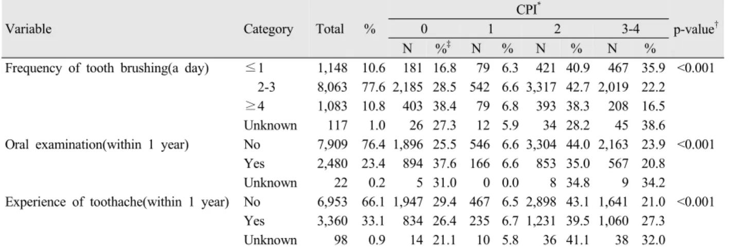 Table 4. Association between Diabetes mellitus and community periodontal index