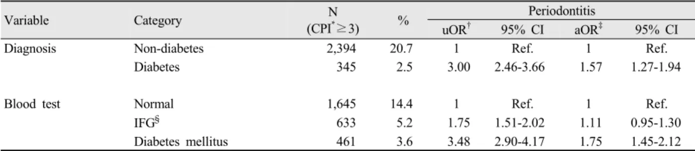 Table 5. Odds ratio for association between diabetes mellitus and periodontitisCPI의 분포는 정상그룹,  공복혈당장애 그룹에서 CPI2가  각각 42.2%, 43.9%로  가장  높았으나,  당뇨그룹에서는  CPI3-4가 45.4%로  가장  높아  통계적으로  유의한  차이가  있었다(p&lt;0.001)&lt;Table 4&gt;