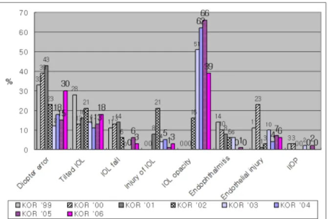Figure 8. Preferred small optic IOL. Acrylic is the most preferred  (87%).