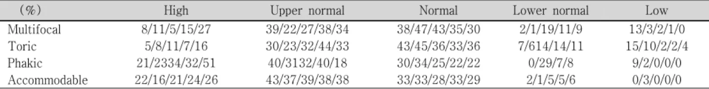 Table  1. Interest  in  specialized  intraocular  lens  (02/03/04/05/06)