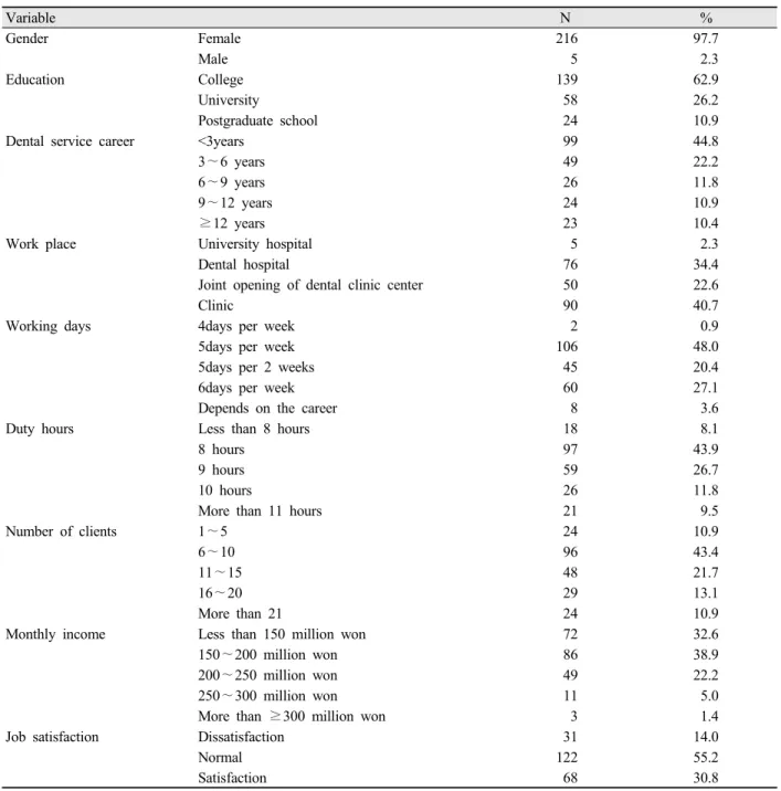 Table 1. General characteristics 