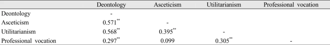 Table 3. Correlation between ethical propensity and professional vocation인의  영향력을  분석하기  위하여  의무론,  금욕주의,  공리주