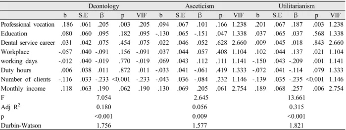 Table 4. The factors influencing on intention to ethical propensity 