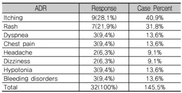 Table 4. Frequency of ADR by Multiple response anaylsis                            (N=22) Ⅳ
