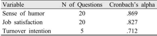 Table 1. Reliability analysis