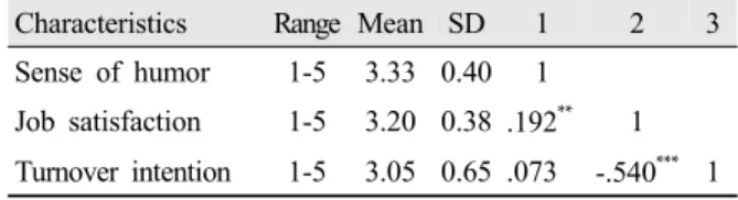 Table 3. Descriptive statistic and correlation of variables