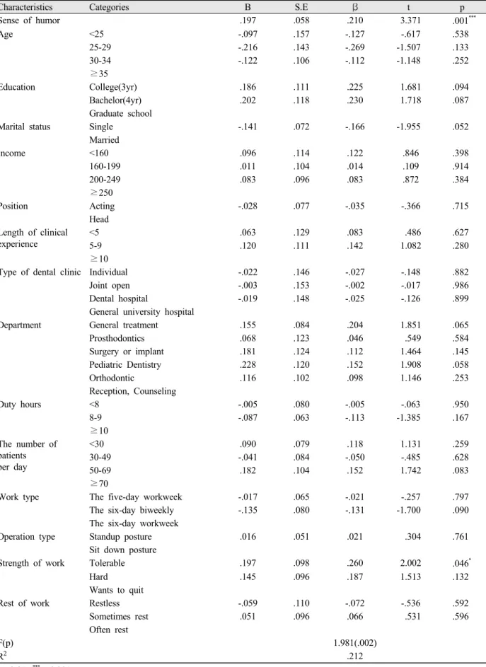 Table 4. Effect of sense of humor on job satisfaction