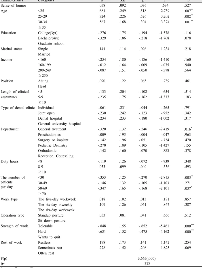 Table 5. Effect of sense of humor on turnover intention