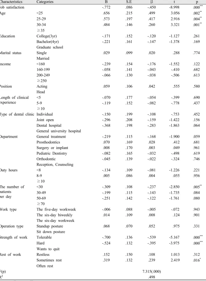 Table 6. Effect of job satisfaction on turnover intention